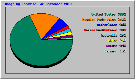 Usage by Location for September 2010