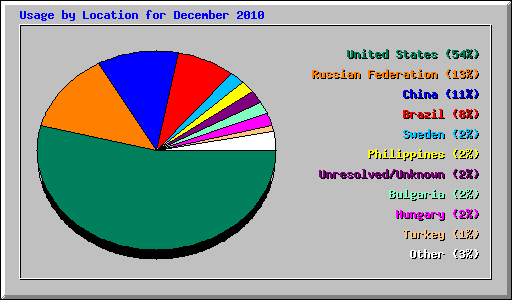 Usage by Location for December 2010