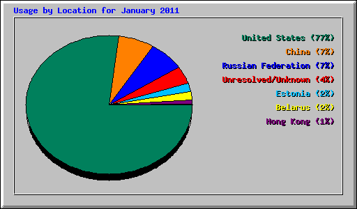 Usage by Location for January 2011