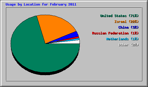 Usage by Location for February 2011