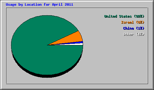 Usage by Location for April 2011
