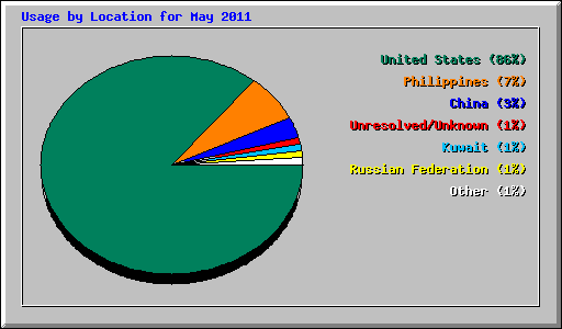 Usage by Location for May 2011