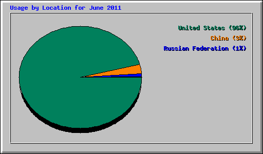 Usage by Location for June 2011