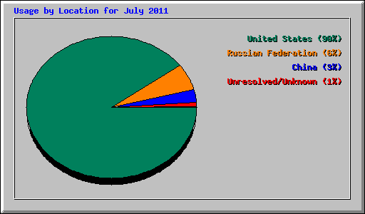 Usage by Location for July 2011