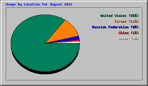 Usage by Location for August 2011