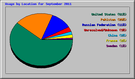 Usage by Location for September 2011
