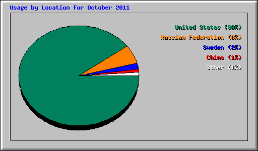 Usage by Location for October 2011