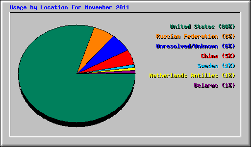Usage by Location for November 2011