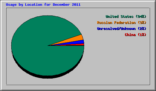 Usage by Location for December 2011
