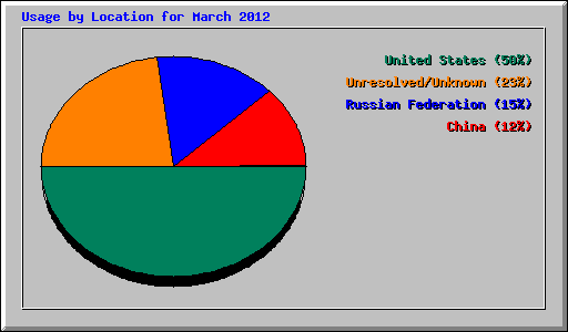 Usage by Location for March 2012