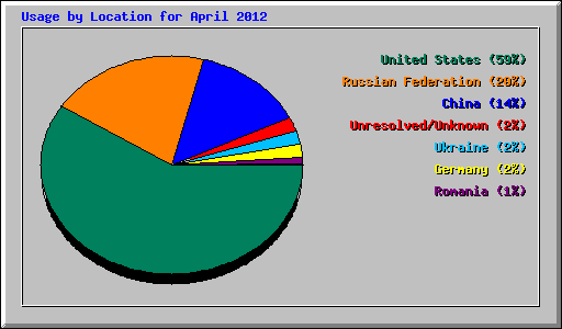 Usage by Location for April 2012