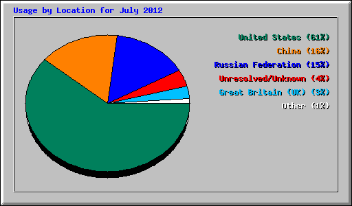 Usage by Location for July 2012