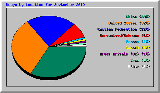 Usage by Location for September 2012