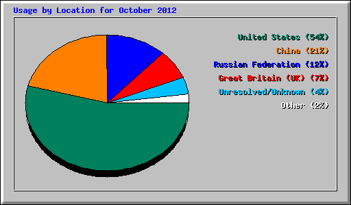 Usage by Location for October 2012