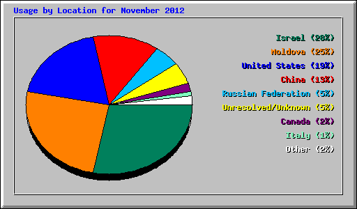 Usage by Location for November 2012