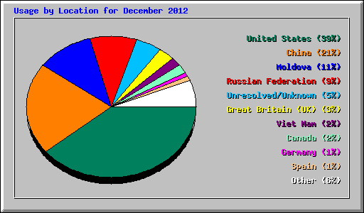 Usage by Location for December 2012