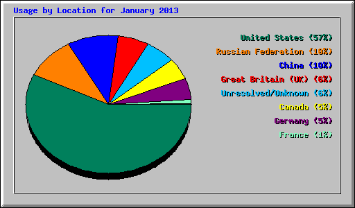 Usage by Location for January 2013
