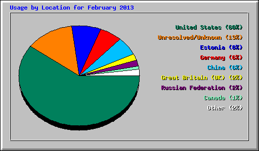 Usage by Location for February 2013