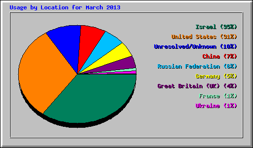 Usage by Location for March 2013