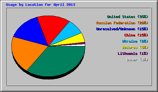Usage by Location for April 2013