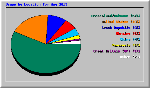 Usage by Location for May 2013