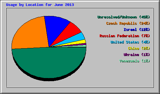Usage by Location for June 2013