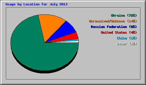 Usage by Location for July 2013