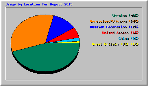 Usage by Location for August 2013