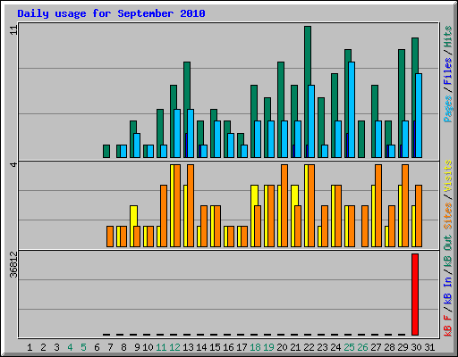 Daily usage for September 2010