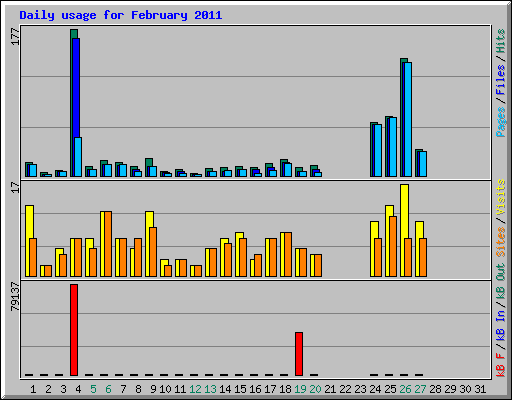 Daily usage for February 2011