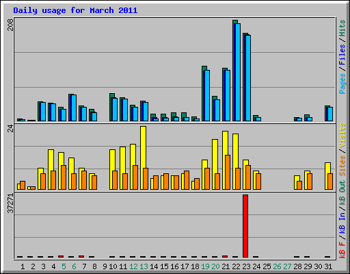 Daily usage for March 2011