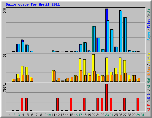 Daily usage for April 2011