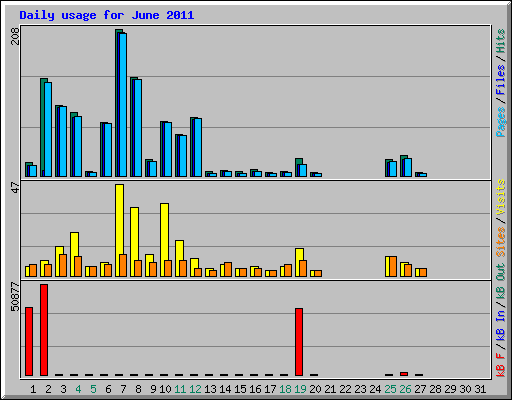 Daily usage for June 2011