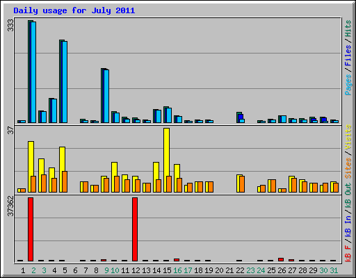Daily usage for July 2011