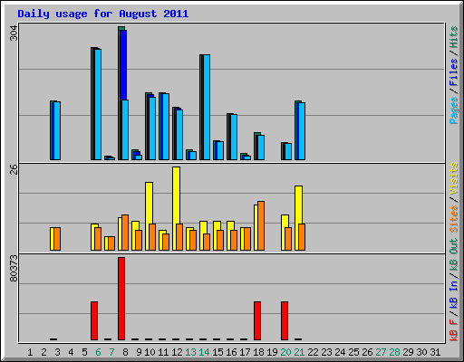 Daily usage for August 2011