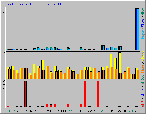 Daily usage for October 2011