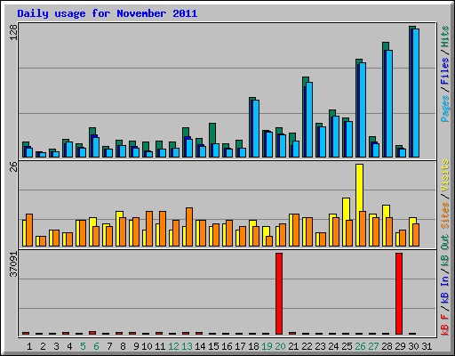 Daily usage for November 2011