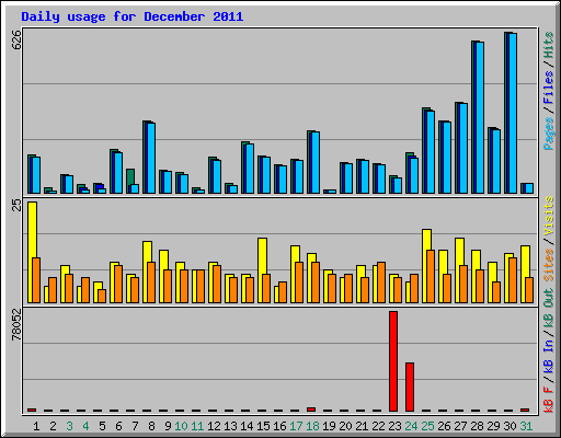 Daily usage for December 2011