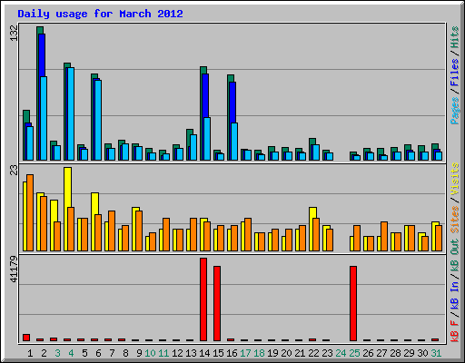 Daily usage for March 2012