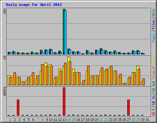 Daily usage for April 2012