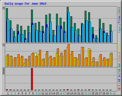 Daily usage for June 2012