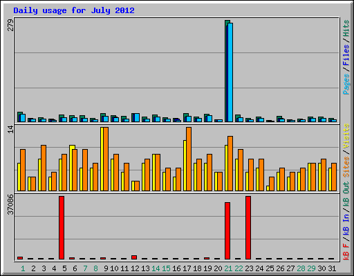 Daily usage for July 2012