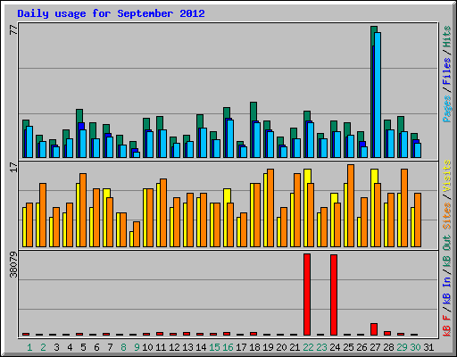 Daily usage for September 2012