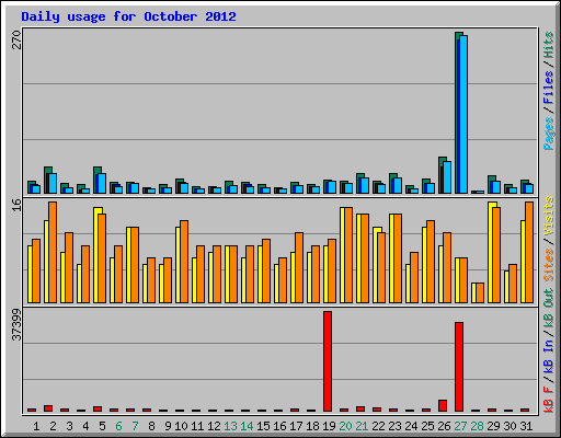 Daily usage for October 2012