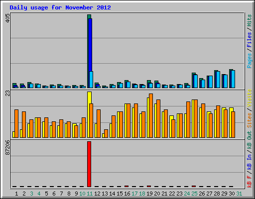 Daily usage for November 2012