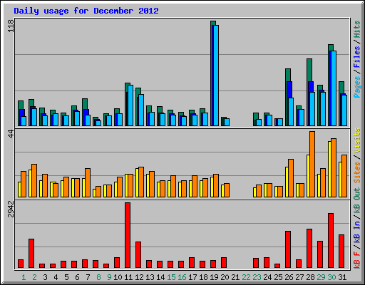 Daily usage for December 2012