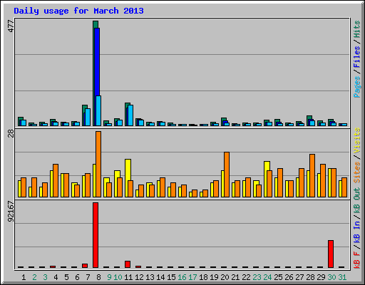 Daily usage for March 2013