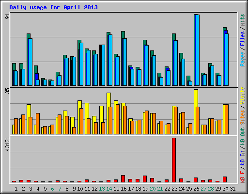 Daily usage for April 2013