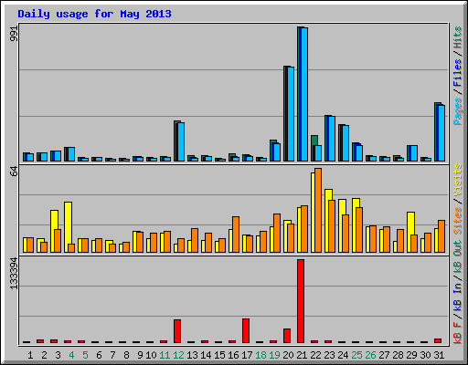 Daily usage for May 2013