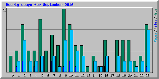Hourly usage for September 2010